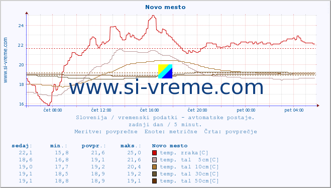 POVPREČJE :: Novo mesto :: temp. zraka | vlaga | smer vetra | hitrost vetra | sunki vetra | tlak | padavine | sonce | temp. tal  5cm | temp. tal 10cm | temp. tal 20cm | temp. tal 30cm | temp. tal 50cm :: zadnji dan / 5 minut.