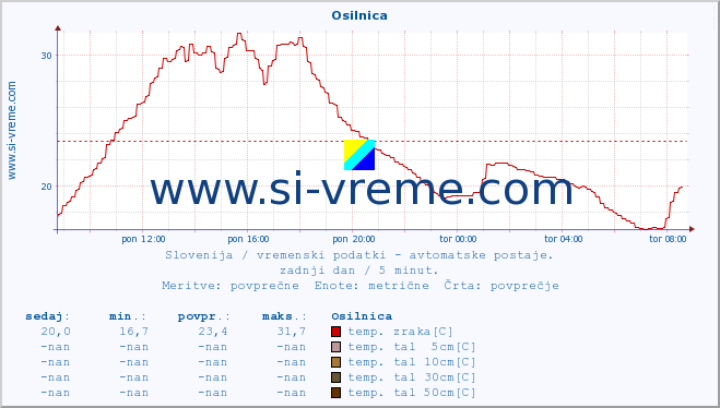 POVPREČJE :: Osilnica :: temp. zraka | vlaga | smer vetra | hitrost vetra | sunki vetra | tlak | padavine | sonce | temp. tal  5cm | temp. tal 10cm | temp. tal 20cm | temp. tal 30cm | temp. tal 50cm :: zadnji dan / 5 minut.