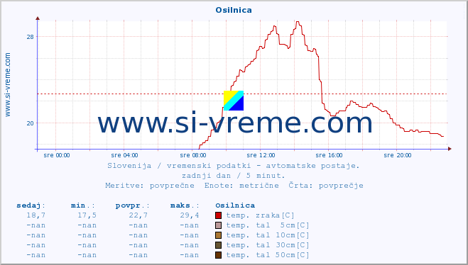 POVPREČJE :: Osilnica :: temp. zraka | vlaga | smer vetra | hitrost vetra | sunki vetra | tlak | padavine | sonce | temp. tal  5cm | temp. tal 10cm | temp. tal 20cm | temp. tal 30cm | temp. tal 50cm :: zadnji dan / 5 minut.