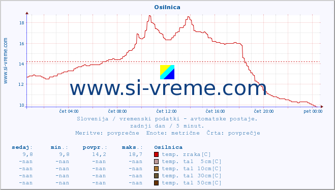 POVPREČJE :: Osilnica :: temp. zraka | vlaga | smer vetra | hitrost vetra | sunki vetra | tlak | padavine | sonce | temp. tal  5cm | temp. tal 10cm | temp. tal 20cm | temp. tal 30cm | temp. tal 50cm :: zadnji dan / 5 minut.