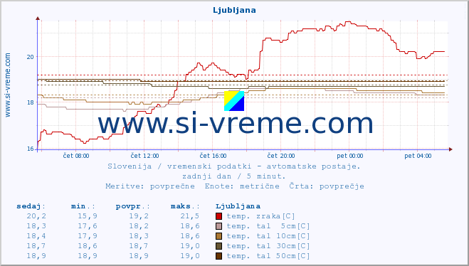 POVPREČJE :: Otlica :: temp. zraka | vlaga | smer vetra | hitrost vetra | sunki vetra | tlak | padavine | sonce | temp. tal  5cm | temp. tal 10cm | temp. tal 20cm | temp. tal 30cm | temp. tal 50cm :: zadnji dan / 5 minut.