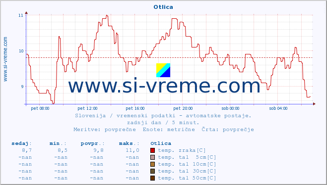 POVPREČJE :: Otlica :: temp. zraka | vlaga | smer vetra | hitrost vetra | sunki vetra | tlak | padavine | sonce | temp. tal  5cm | temp. tal 10cm | temp. tal 20cm | temp. tal 30cm | temp. tal 50cm :: zadnji dan / 5 minut.