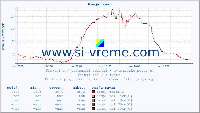 POVPREČJE :: Pasja ravan :: temp. zraka | vlaga | smer vetra | hitrost vetra | sunki vetra | tlak | padavine | sonce | temp. tal  5cm | temp. tal 10cm | temp. tal 20cm | temp. tal 30cm | temp. tal 50cm :: zadnji dan / 5 minut.