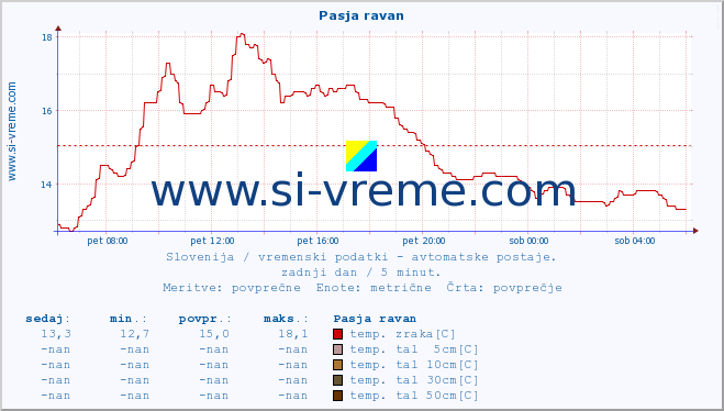 POVPREČJE :: Pasja ravan :: temp. zraka | vlaga | smer vetra | hitrost vetra | sunki vetra | tlak | padavine | sonce | temp. tal  5cm | temp. tal 10cm | temp. tal 20cm | temp. tal 30cm | temp. tal 50cm :: zadnji dan / 5 minut.