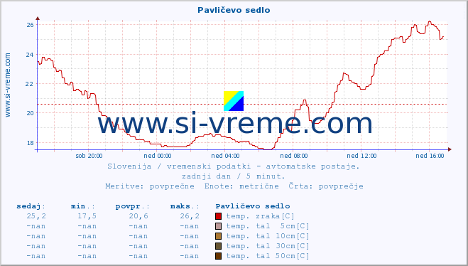 POVPREČJE :: Pavličevo sedlo :: temp. zraka | vlaga | smer vetra | hitrost vetra | sunki vetra | tlak | padavine | sonce | temp. tal  5cm | temp. tal 10cm | temp. tal 20cm | temp. tal 30cm | temp. tal 50cm :: zadnji dan / 5 minut.