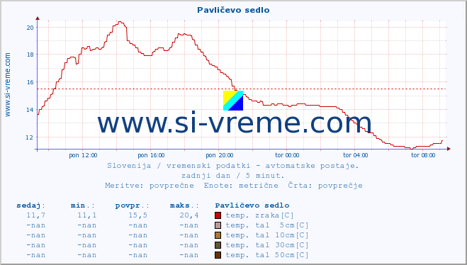 POVPREČJE :: Pavličevo sedlo :: temp. zraka | vlaga | smer vetra | hitrost vetra | sunki vetra | tlak | padavine | sonce | temp. tal  5cm | temp. tal 10cm | temp. tal 20cm | temp. tal 30cm | temp. tal 50cm :: zadnji dan / 5 minut.