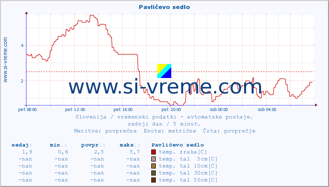 POVPREČJE :: Pavličevo sedlo :: temp. zraka | vlaga | smer vetra | hitrost vetra | sunki vetra | tlak | padavine | sonce | temp. tal  5cm | temp. tal 10cm | temp. tal 20cm | temp. tal 30cm | temp. tal 50cm :: zadnji dan / 5 minut.