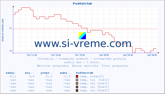 POVPREČJE :: Podčetrtek :: temp. zraka | vlaga | smer vetra | hitrost vetra | sunki vetra | tlak | padavine | sonce | temp. tal  5cm | temp. tal 10cm | temp. tal 20cm | temp. tal 30cm | temp. tal 50cm :: zadnji dan / 5 minut.