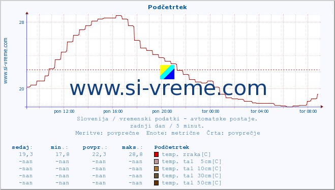 POVPREČJE :: Podčetrtek :: temp. zraka | vlaga | smer vetra | hitrost vetra | sunki vetra | tlak | padavine | sonce | temp. tal  5cm | temp. tal 10cm | temp. tal 20cm | temp. tal 30cm | temp. tal 50cm :: zadnji dan / 5 minut.