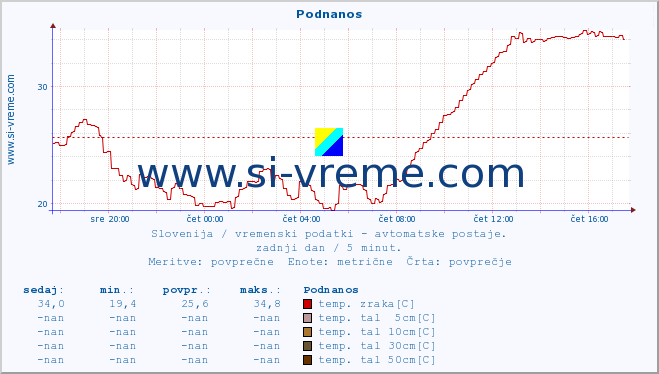 POVPREČJE :: Podnanos :: temp. zraka | vlaga | smer vetra | hitrost vetra | sunki vetra | tlak | padavine | sonce | temp. tal  5cm | temp. tal 10cm | temp. tal 20cm | temp. tal 30cm | temp. tal 50cm :: zadnji dan / 5 minut.