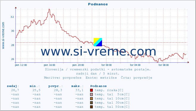 POVPREČJE :: Podnanos :: temp. zraka | vlaga | smer vetra | hitrost vetra | sunki vetra | tlak | padavine | sonce | temp. tal  5cm | temp. tal 10cm | temp. tal 20cm | temp. tal 30cm | temp. tal 50cm :: zadnji dan / 5 minut.