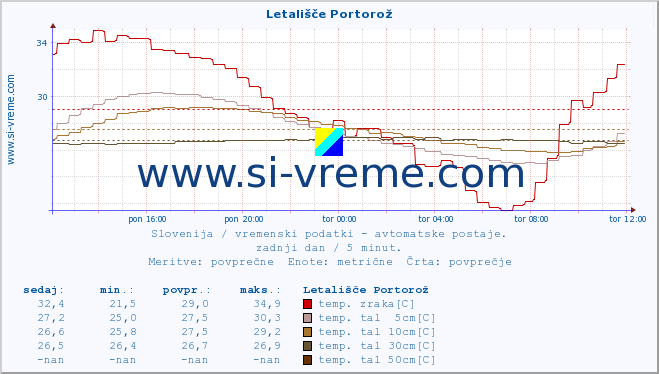 POVPREČJE :: Letališče Portorož :: temp. zraka | vlaga | smer vetra | hitrost vetra | sunki vetra | tlak | padavine | sonce | temp. tal  5cm | temp. tal 10cm | temp. tal 20cm | temp. tal 30cm | temp. tal 50cm :: zadnji dan / 5 minut.