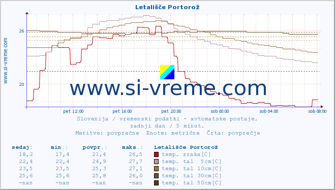 POVPREČJE :: Letališče Portorož :: temp. zraka | vlaga | smer vetra | hitrost vetra | sunki vetra | tlak | padavine | sonce | temp. tal  5cm | temp. tal 10cm | temp. tal 20cm | temp. tal 30cm | temp. tal 50cm :: zadnji dan / 5 minut.