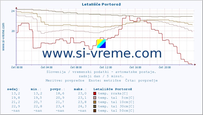 POVPREČJE :: Letališče Portorož :: temp. zraka | vlaga | smer vetra | hitrost vetra | sunki vetra | tlak | padavine | sonce | temp. tal  5cm | temp. tal 10cm | temp. tal 20cm | temp. tal 30cm | temp. tal 50cm :: zadnji dan / 5 minut.