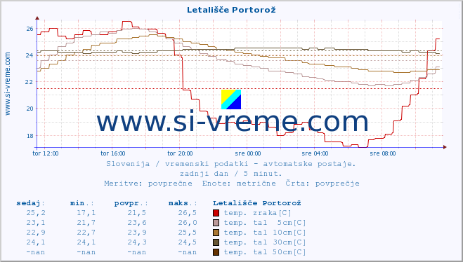 POVPREČJE :: Letališče Portorož :: temp. zraka | vlaga | smer vetra | hitrost vetra | sunki vetra | tlak | padavine | sonce | temp. tal  5cm | temp. tal 10cm | temp. tal 20cm | temp. tal 30cm | temp. tal 50cm :: zadnji dan / 5 minut.