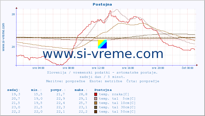 POVPREČJE :: Postojna :: temp. zraka | vlaga | smer vetra | hitrost vetra | sunki vetra | tlak | padavine | sonce | temp. tal  5cm | temp. tal 10cm | temp. tal 20cm | temp. tal 30cm | temp. tal 50cm :: zadnji dan / 5 minut.