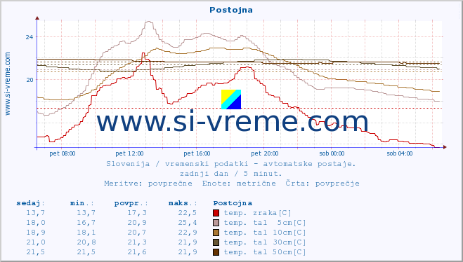 POVPREČJE :: Postojna :: temp. zraka | vlaga | smer vetra | hitrost vetra | sunki vetra | tlak | padavine | sonce | temp. tal  5cm | temp. tal 10cm | temp. tal 20cm | temp. tal 30cm | temp. tal 50cm :: zadnji dan / 5 minut.