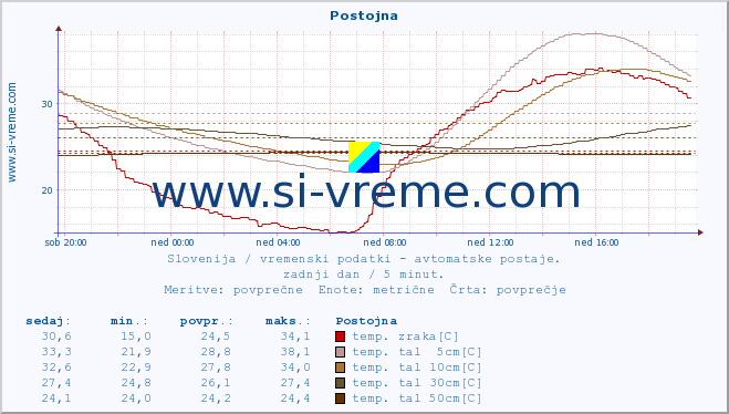 POVPREČJE :: Postojna :: temp. zraka | vlaga | smer vetra | hitrost vetra | sunki vetra | tlak | padavine | sonce | temp. tal  5cm | temp. tal 10cm | temp. tal 20cm | temp. tal 30cm | temp. tal 50cm :: zadnji dan / 5 minut.