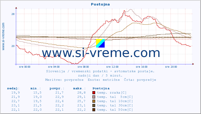 POVPREČJE :: Postojna :: temp. zraka | vlaga | smer vetra | hitrost vetra | sunki vetra | tlak | padavine | sonce | temp. tal  5cm | temp. tal 10cm | temp. tal 20cm | temp. tal 30cm | temp. tal 50cm :: zadnji dan / 5 minut.