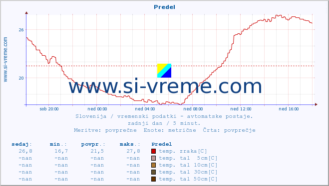 POVPREČJE :: Predel :: temp. zraka | vlaga | smer vetra | hitrost vetra | sunki vetra | tlak | padavine | sonce | temp. tal  5cm | temp. tal 10cm | temp. tal 20cm | temp. tal 30cm | temp. tal 50cm :: zadnji dan / 5 minut.