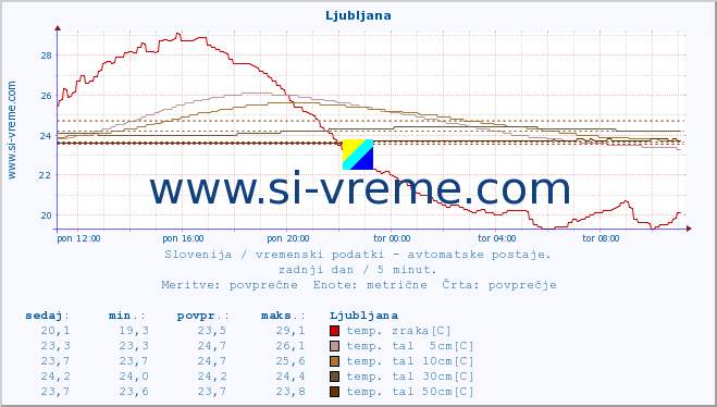 POVPREČJE :: Predel :: temp. zraka | vlaga | smer vetra | hitrost vetra | sunki vetra | tlak | padavine | sonce | temp. tal  5cm | temp. tal 10cm | temp. tal 20cm | temp. tal 30cm | temp. tal 50cm :: zadnji dan / 5 minut.