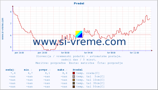 POVPREČJE :: Predel :: temp. zraka | vlaga | smer vetra | hitrost vetra | sunki vetra | tlak | padavine | sonce | temp. tal  5cm | temp. tal 10cm | temp. tal 20cm | temp. tal 30cm | temp. tal 50cm :: zadnji dan / 5 minut.