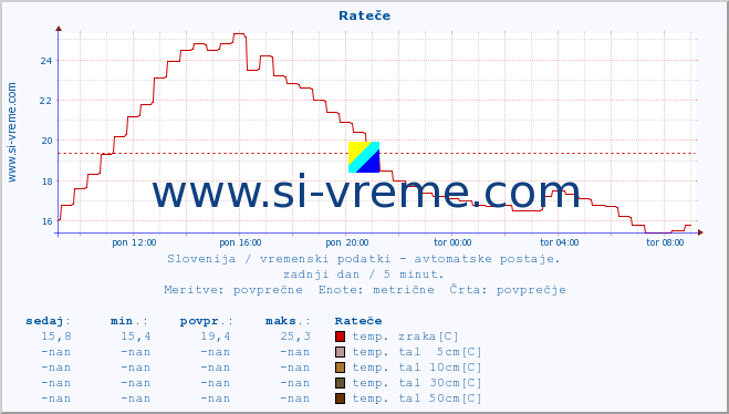 POVPREČJE :: Rateče :: temp. zraka | vlaga | smer vetra | hitrost vetra | sunki vetra | tlak | padavine | sonce | temp. tal  5cm | temp. tal 10cm | temp. tal 20cm | temp. tal 30cm | temp. tal 50cm :: zadnji dan / 5 minut.