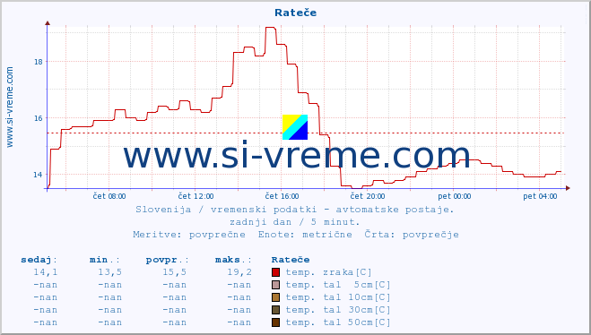 POVPREČJE :: Rateče :: temp. zraka | vlaga | smer vetra | hitrost vetra | sunki vetra | tlak | padavine | sonce | temp. tal  5cm | temp. tal 10cm | temp. tal 20cm | temp. tal 30cm | temp. tal 50cm :: zadnji dan / 5 minut.