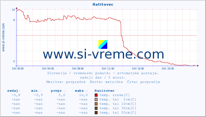 POVPREČJE :: Ratitovec :: temp. zraka | vlaga | smer vetra | hitrost vetra | sunki vetra | tlak | padavine | sonce | temp. tal  5cm | temp. tal 10cm | temp. tal 20cm | temp. tal 30cm | temp. tal 50cm :: zadnji dan / 5 minut.