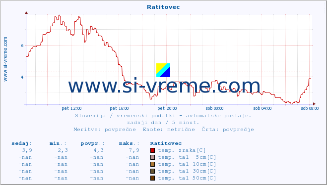 POVPREČJE :: Ratitovec :: temp. zraka | vlaga | smer vetra | hitrost vetra | sunki vetra | tlak | padavine | sonce | temp. tal  5cm | temp. tal 10cm | temp. tal 20cm | temp. tal 30cm | temp. tal 50cm :: zadnji dan / 5 minut.