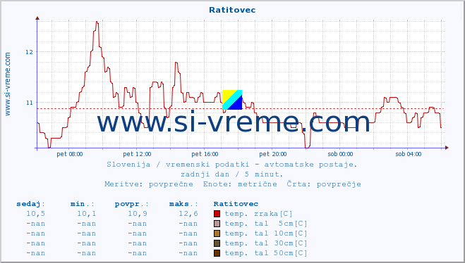 POVPREČJE :: Ratitovec :: temp. zraka | vlaga | smer vetra | hitrost vetra | sunki vetra | tlak | padavine | sonce | temp. tal  5cm | temp. tal 10cm | temp. tal 20cm | temp. tal 30cm | temp. tal 50cm :: zadnji dan / 5 minut.