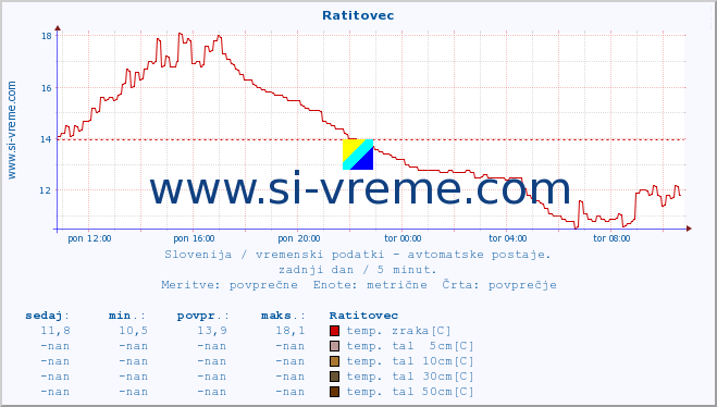 POVPREČJE :: Ratitovec :: temp. zraka | vlaga | smer vetra | hitrost vetra | sunki vetra | tlak | padavine | sonce | temp. tal  5cm | temp. tal 10cm | temp. tal 20cm | temp. tal 30cm | temp. tal 50cm :: zadnji dan / 5 minut.