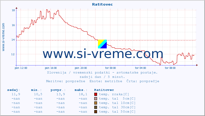 POVPREČJE :: Ratitovec :: temp. zraka | vlaga | smer vetra | hitrost vetra | sunki vetra | tlak | padavine | sonce | temp. tal  5cm | temp. tal 10cm | temp. tal 20cm | temp. tal 30cm | temp. tal 50cm :: zadnji dan / 5 minut.