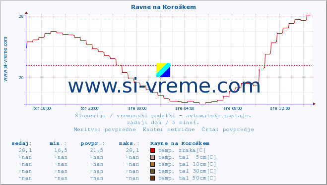 POVPREČJE :: Ravne na Koroškem :: temp. zraka | vlaga | smer vetra | hitrost vetra | sunki vetra | tlak | padavine | sonce | temp. tal  5cm | temp. tal 10cm | temp. tal 20cm | temp. tal 30cm | temp. tal 50cm :: zadnji dan / 5 minut.