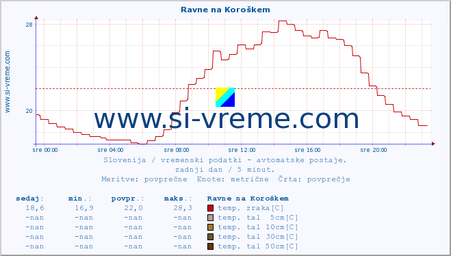 POVPREČJE :: Ravne na Koroškem :: temp. zraka | vlaga | smer vetra | hitrost vetra | sunki vetra | tlak | padavine | sonce | temp. tal  5cm | temp. tal 10cm | temp. tal 20cm | temp. tal 30cm | temp. tal 50cm :: zadnji dan / 5 minut.