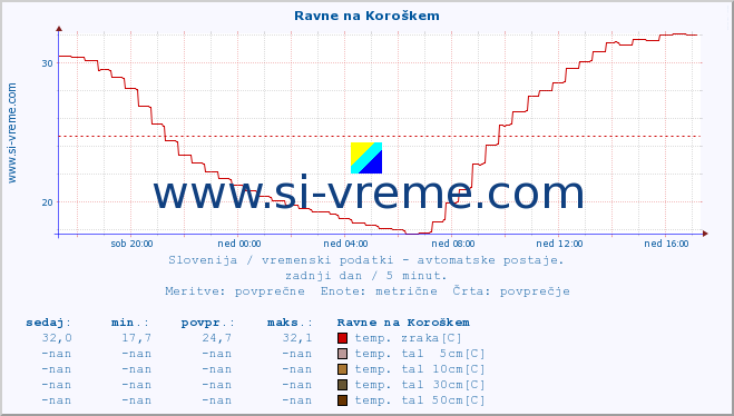 POVPREČJE :: Ravne na Koroškem :: temp. zraka | vlaga | smer vetra | hitrost vetra | sunki vetra | tlak | padavine | sonce | temp. tal  5cm | temp. tal 10cm | temp. tal 20cm | temp. tal 30cm | temp. tal 50cm :: zadnji dan / 5 minut.