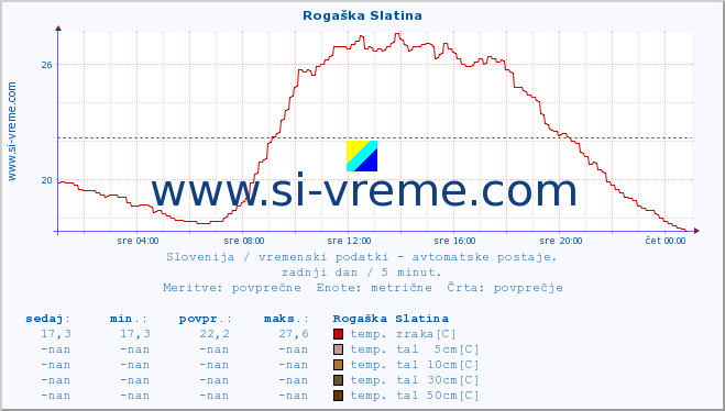 POVPREČJE :: Rogaška Slatina :: temp. zraka | vlaga | smer vetra | hitrost vetra | sunki vetra | tlak | padavine | sonce | temp. tal  5cm | temp. tal 10cm | temp. tal 20cm | temp. tal 30cm | temp. tal 50cm :: zadnji dan / 5 minut.