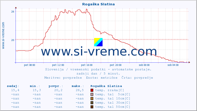 POVPREČJE :: Rogaška Slatina :: temp. zraka | vlaga | smer vetra | hitrost vetra | sunki vetra | tlak | padavine | sonce | temp. tal  5cm | temp. tal 10cm | temp. tal 20cm | temp. tal 30cm | temp. tal 50cm :: zadnji dan / 5 minut.