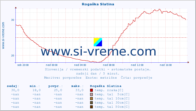 POVPREČJE :: Rogaška Slatina :: temp. zraka | vlaga | smer vetra | hitrost vetra | sunki vetra | tlak | padavine | sonce | temp. tal  5cm | temp. tal 10cm | temp. tal 20cm | temp. tal 30cm | temp. tal 50cm :: zadnji dan / 5 minut.