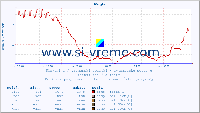 POVPREČJE :: Rogla :: temp. zraka | vlaga | smer vetra | hitrost vetra | sunki vetra | tlak | padavine | sonce | temp. tal  5cm | temp. tal 10cm | temp. tal 20cm | temp. tal 30cm | temp. tal 50cm :: zadnji dan / 5 minut.