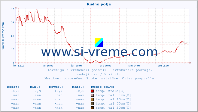 POVPREČJE :: Rudno polje :: temp. zraka | vlaga | smer vetra | hitrost vetra | sunki vetra | tlak | padavine | sonce | temp. tal  5cm | temp. tal 10cm | temp. tal 20cm | temp. tal 30cm | temp. tal 50cm :: zadnji dan / 5 minut.