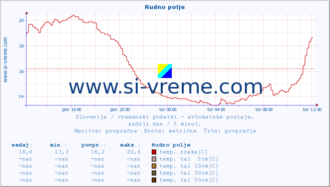 POVPREČJE :: Rudno polje :: temp. zraka | vlaga | smer vetra | hitrost vetra | sunki vetra | tlak | padavine | sonce | temp. tal  5cm | temp. tal 10cm | temp. tal 20cm | temp. tal 30cm | temp. tal 50cm :: zadnji dan / 5 minut.