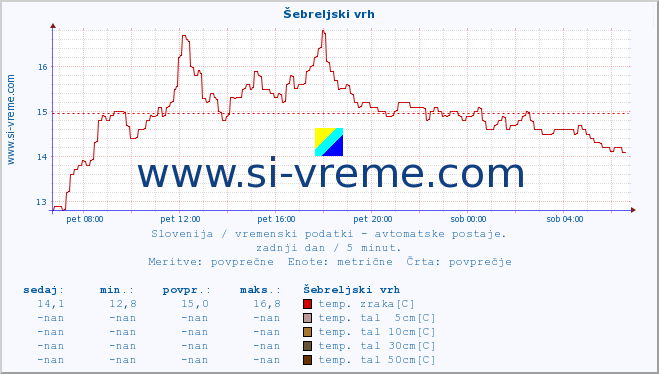 POVPREČJE :: Šebreljski vrh :: temp. zraka | vlaga | smer vetra | hitrost vetra | sunki vetra | tlak | padavine | sonce | temp. tal  5cm | temp. tal 10cm | temp. tal 20cm | temp. tal 30cm | temp. tal 50cm :: zadnji dan / 5 minut.