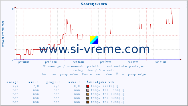 POVPREČJE :: Šebreljski vrh :: temp. zraka | vlaga | smer vetra | hitrost vetra | sunki vetra | tlak | padavine | sonce | temp. tal  5cm | temp. tal 10cm | temp. tal 20cm | temp. tal 30cm | temp. tal 50cm :: zadnji dan / 5 minut.