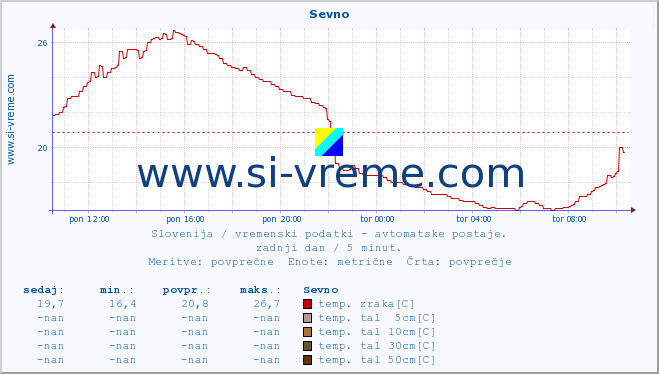 POVPREČJE :: Sevno :: temp. zraka | vlaga | smer vetra | hitrost vetra | sunki vetra | tlak | padavine | sonce | temp. tal  5cm | temp. tal 10cm | temp. tal 20cm | temp. tal 30cm | temp. tal 50cm :: zadnji dan / 5 minut.