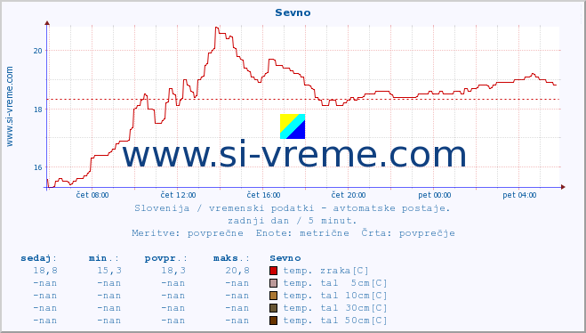 POVPREČJE :: Sevno :: temp. zraka | vlaga | smer vetra | hitrost vetra | sunki vetra | tlak | padavine | sonce | temp. tal  5cm | temp. tal 10cm | temp. tal 20cm | temp. tal 30cm | temp. tal 50cm :: zadnji dan / 5 minut.