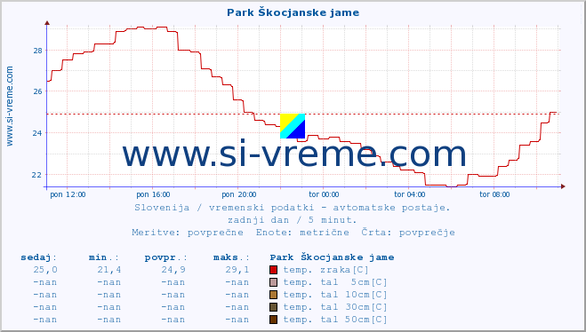 POVPREČJE :: Park Škocjanske jame :: temp. zraka | vlaga | smer vetra | hitrost vetra | sunki vetra | tlak | padavine | sonce | temp. tal  5cm | temp. tal 10cm | temp. tal 20cm | temp. tal 30cm | temp. tal 50cm :: zadnji dan / 5 minut.