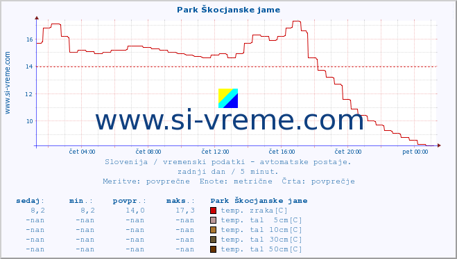 POVPREČJE :: Park Škocjanske jame :: temp. zraka | vlaga | smer vetra | hitrost vetra | sunki vetra | tlak | padavine | sonce | temp. tal  5cm | temp. tal 10cm | temp. tal 20cm | temp. tal 30cm | temp. tal 50cm :: zadnji dan / 5 minut.