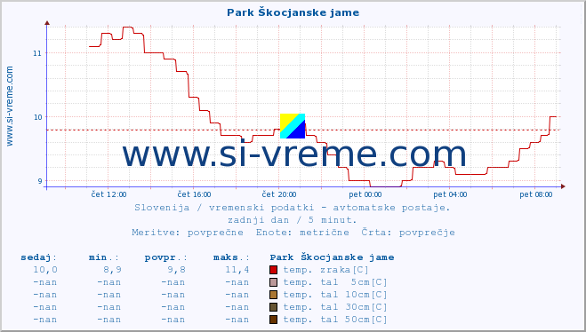 POVPREČJE :: Park Škocjanske jame :: temp. zraka | vlaga | smer vetra | hitrost vetra | sunki vetra | tlak | padavine | sonce | temp. tal  5cm | temp. tal 10cm | temp. tal 20cm | temp. tal 30cm | temp. tal 50cm :: zadnji dan / 5 minut.