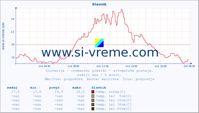 POVPREČJE :: Slavnik :: temp. zraka | vlaga | smer vetra | hitrost vetra | sunki vetra | tlak | padavine | sonce | temp. tal  5cm | temp. tal 10cm | temp. tal 20cm | temp. tal 30cm | temp. tal 50cm :: zadnji dan / 5 minut.